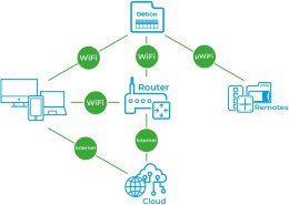 Moduł sterowania drzwiami doorBox PRO Blebox
