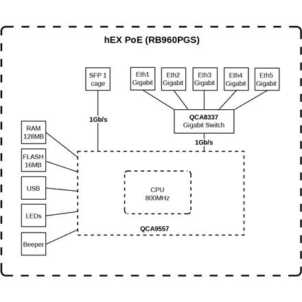 Mikrotik Wired Ethernet Router RB960PGS, hEX PoE, CPU 800MHz, 128MB RAM, 16MB, 1xSFP, 5xGigabit LAN, 1xUSB, Power Output On port