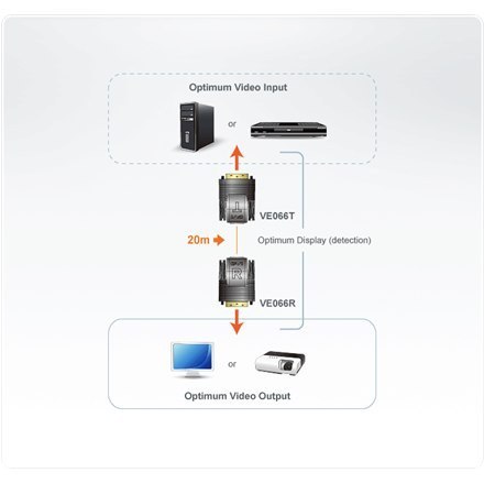Aten Mini DVI Cat 5 Extender (1920 x 1200@15m) Aten | Extender | Mini Cat 5 DVI Extender